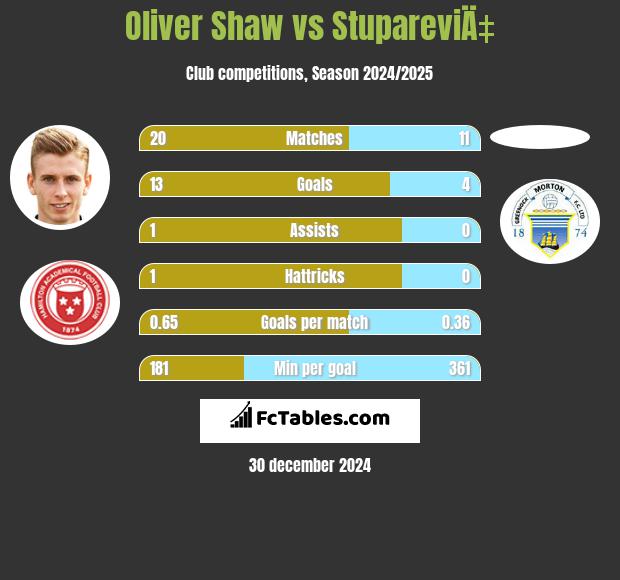 Oliver Shaw vs StupareviÄ‡ h2h player stats