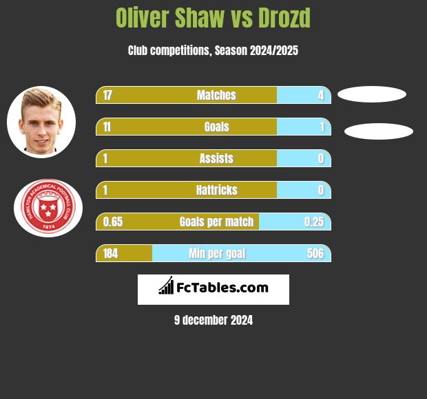 Oliver Shaw vs Drozd h2h player stats