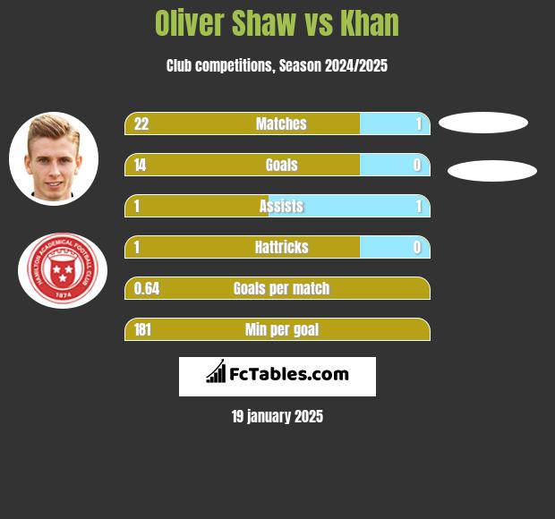 Oliver Shaw vs Khan h2h player stats