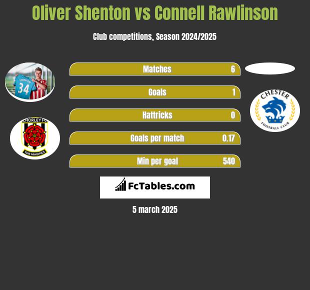 Oliver Shenton vs Connell Rawlinson h2h player stats