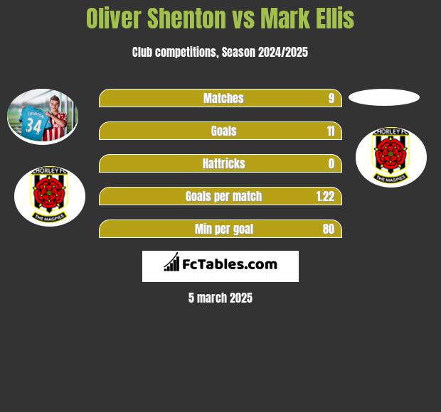 Oliver Shenton vs Mark Ellis h2h player stats