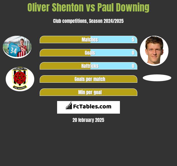 Oliver Shenton vs Paul Downing h2h player stats