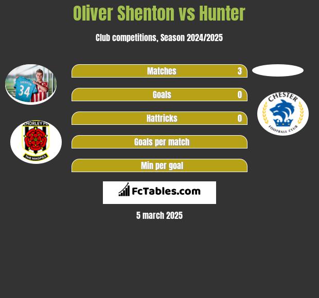 Oliver Shenton vs Hunter h2h player stats