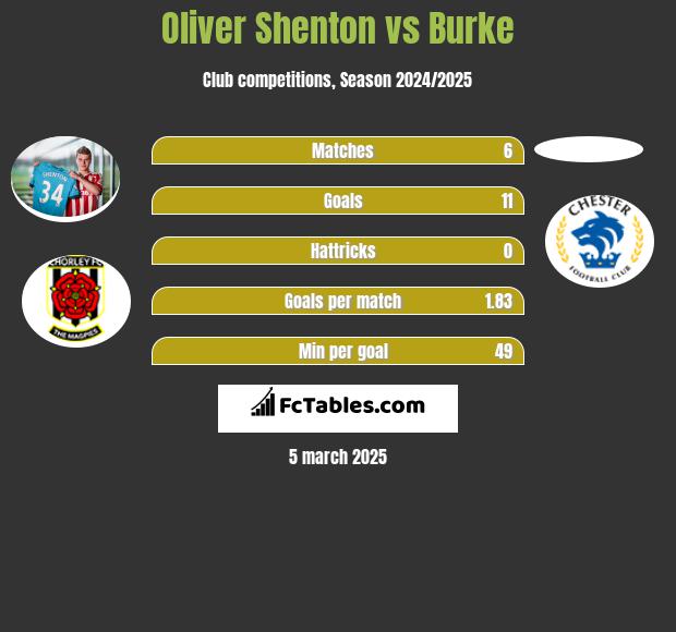 Oliver Shenton vs Burke h2h player stats