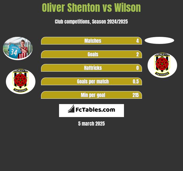 Oliver Shenton vs Wilson h2h player stats