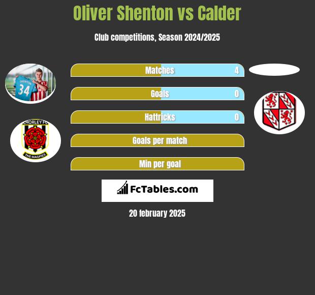 Oliver Shenton vs Calder h2h player stats