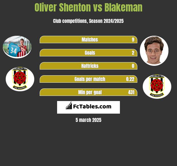 Oliver Shenton vs Blakeman h2h player stats