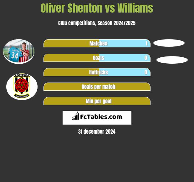 Oliver Shenton vs Williams h2h player stats