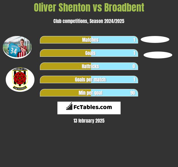 Oliver Shenton vs Broadbent h2h player stats