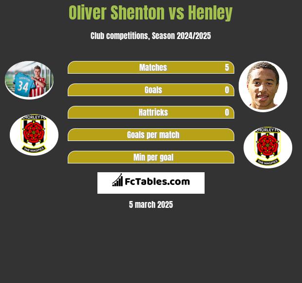 Oliver Shenton vs Henley h2h player stats