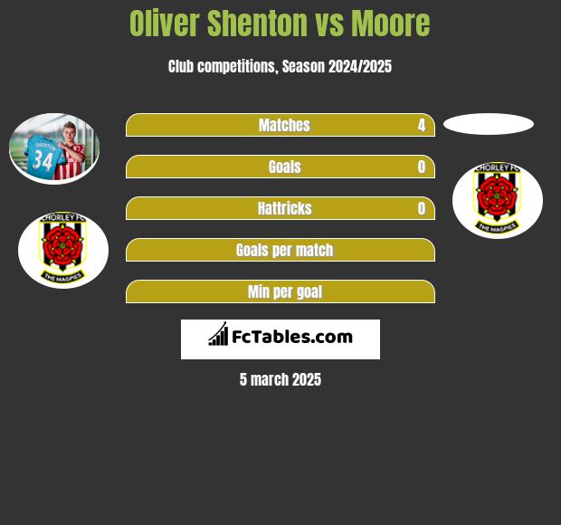 Oliver Shenton vs Moore h2h player stats