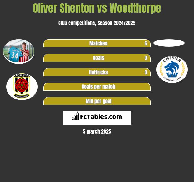 Oliver Shenton vs Woodthorpe h2h player stats