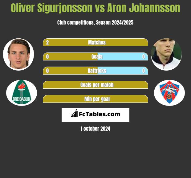 Oliver Sigurjonsson vs Aron Johannsson h2h player stats