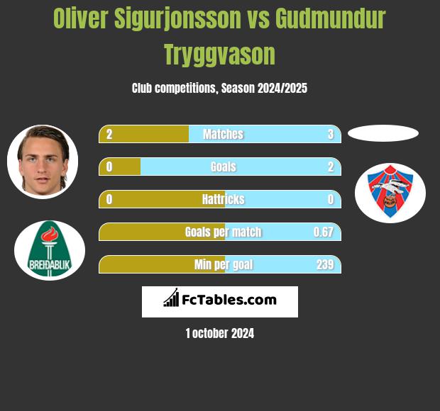 Oliver Sigurjonsson vs Gudmundur Tryggvason h2h player stats