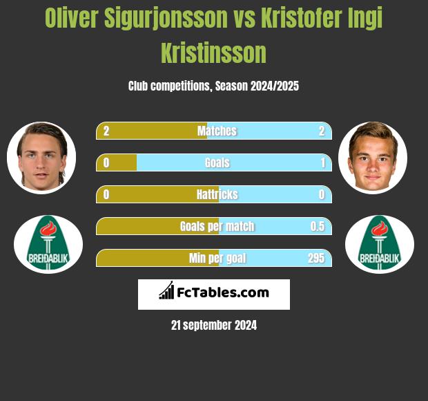 Oliver Sigurjonsson vs Kristofer Ingi Kristinsson h2h player stats