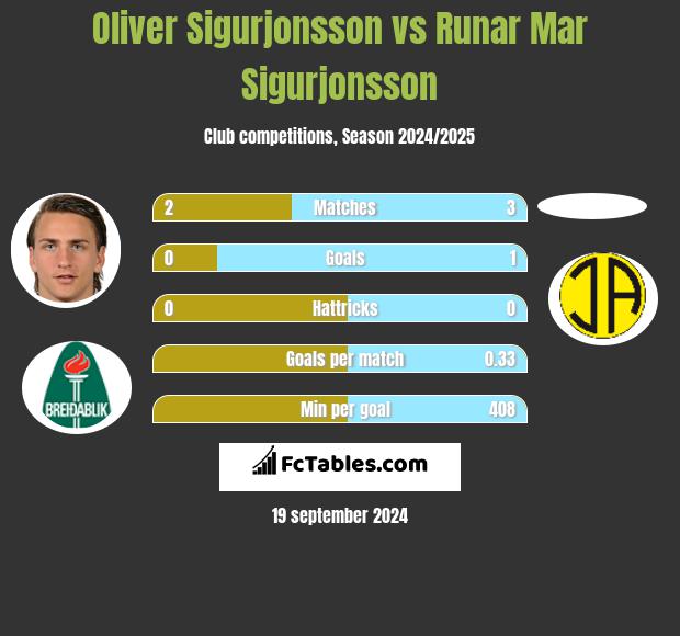 Oliver Sigurjonsson vs Runar Mar Sigurjonsson h2h player stats