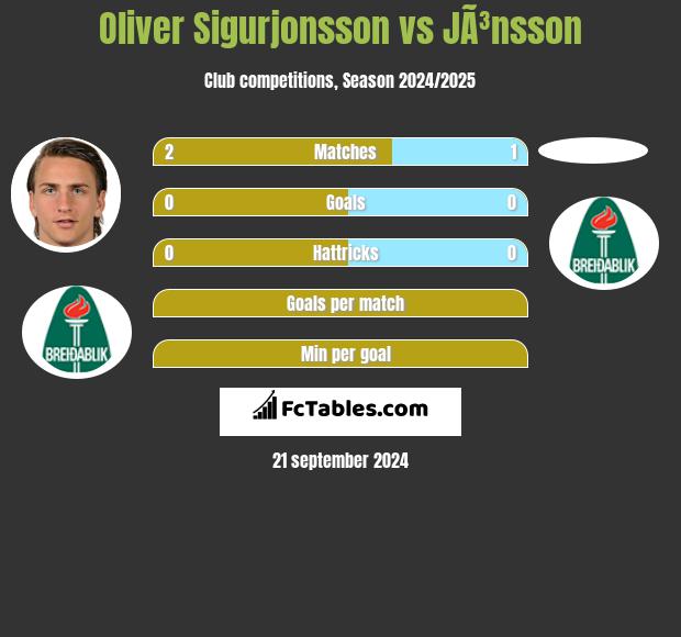 Oliver Sigurjonsson vs JÃ³nsson h2h player stats