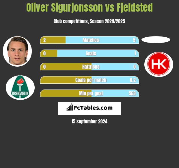 Oliver Sigurjonsson vs Fjeldsted h2h player stats