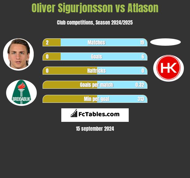 Oliver Sigurjonsson vs Atlason h2h player stats