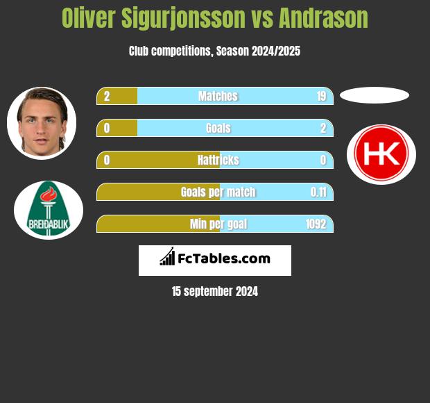 Oliver Sigurjonsson vs Andrason h2h player stats