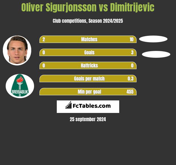 Oliver Sigurjonsson vs Dimitrijevic h2h player stats