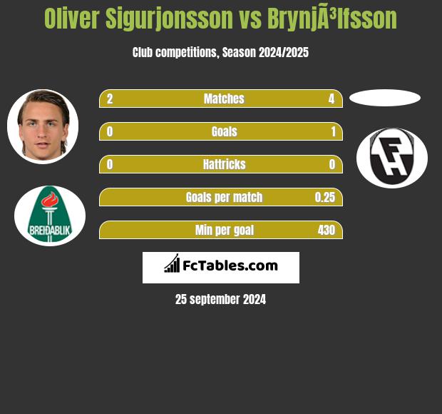 Oliver Sigurjonsson vs BrynjÃ³lfsson h2h player stats