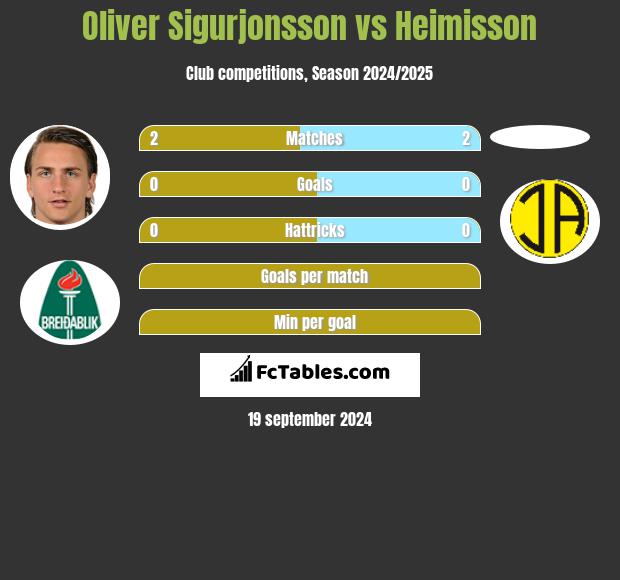 Oliver Sigurjonsson vs Heimisson h2h player stats