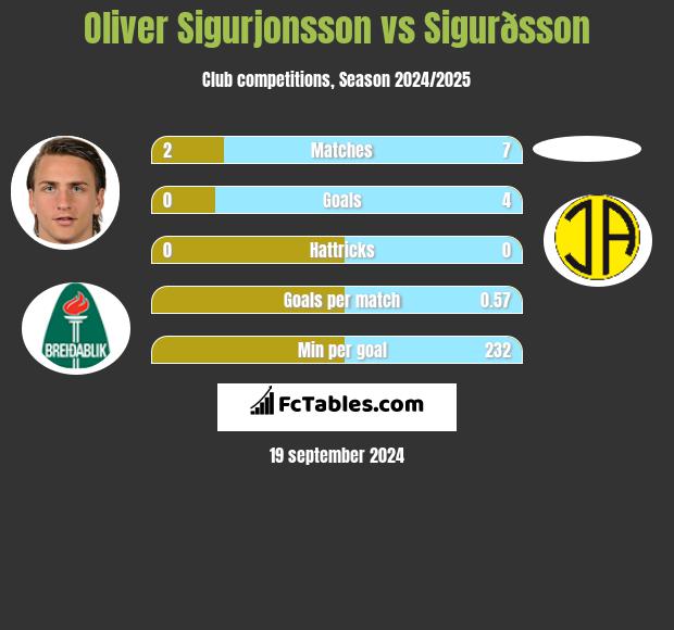 Oliver Sigurjonsson vs Sigurðsson h2h player stats