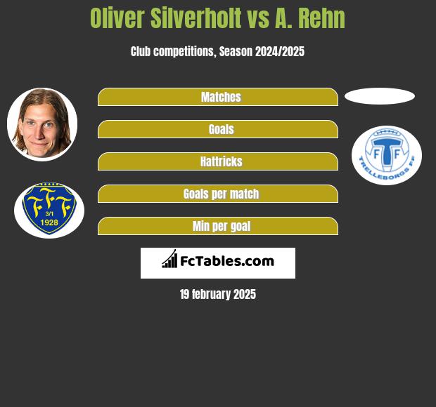 Oliver Silverholt vs A. Rehn h2h player stats