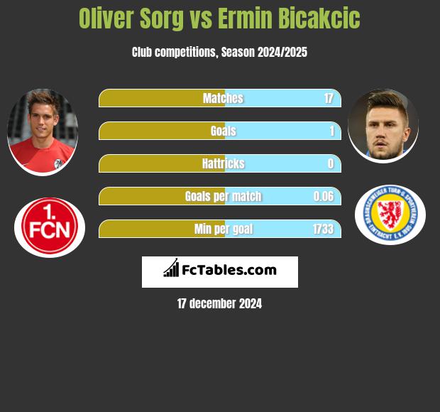 Oliver Sorg vs Ermin Bicakcić h2h player stats