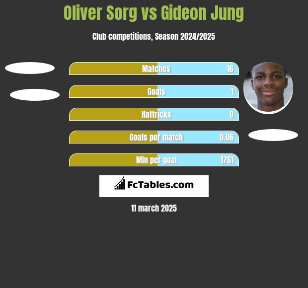 Oliver Sorg vs Gideon Jung h2h player stats