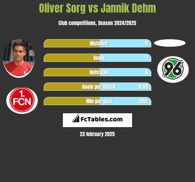 Oliver Sorg vs Jannik Dehm h2h player stats