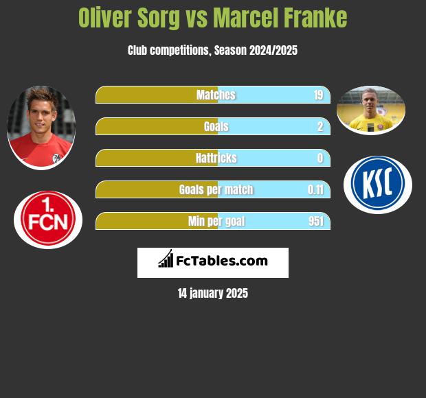 Oliver Sorg vs Marcel Franke h2h player stats