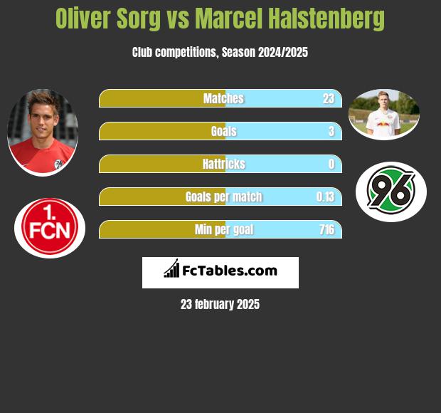 Oliver Sorg vs Marcel Halstenberg h2h player stats