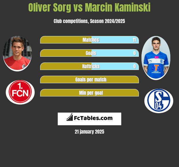 Oliver Sorg vs Marcin Kamiński h2h player stats