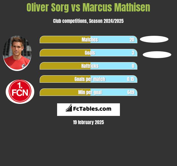 Oliver Sorg vs Marcus Mathisen h2h player stats