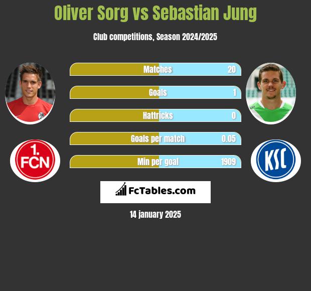 Oliver Sorg vs Sebastian Jung h2h player stats