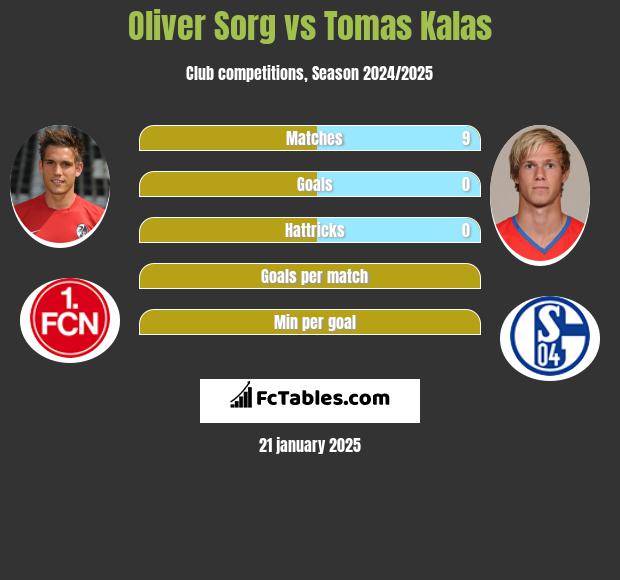 Oliver Sorg vs Tomas Kalas h2h player stats