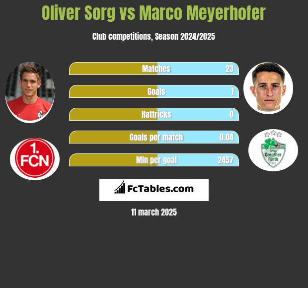 Oliver Sorg vs Marco Meyerhofer h2h player stats