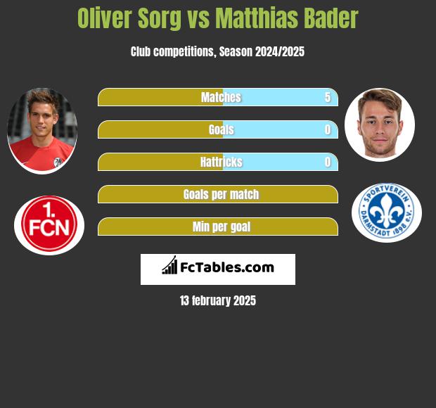 Oliver Sorg vs Matthias Bader h2h player stats