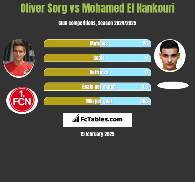 Oliver Sorg vs Mohamed El Hankouri h2h player stats