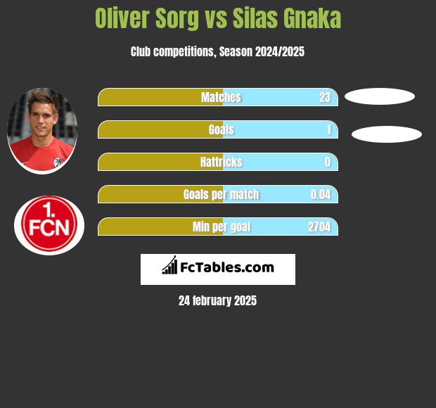 Oliver Sorg vs Silas Gnaka h2h player stats