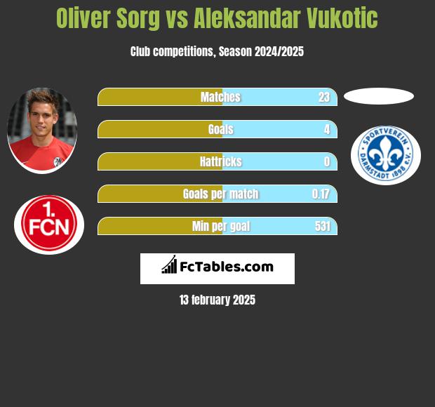 Oliver Sorg vs Aleksandar Vukotic h2h player stats