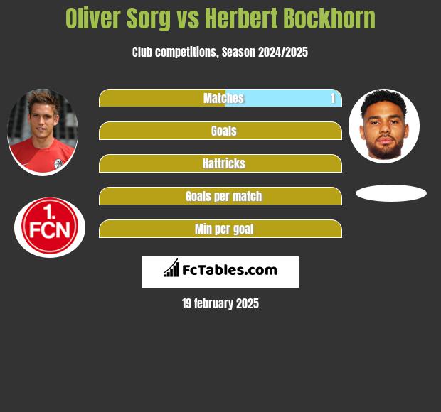 Oliver Sorg vs Herbert Bockhorn h2h player stats