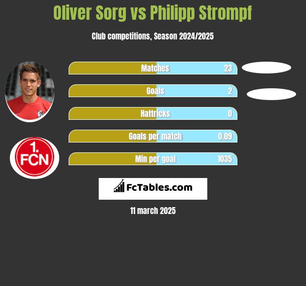 Oliver Sorg vs Philipp Strompf h2h player stats