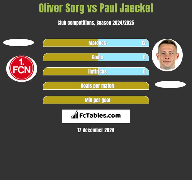 Oliver Sorg vs Paul Jaeckel h2h player stats