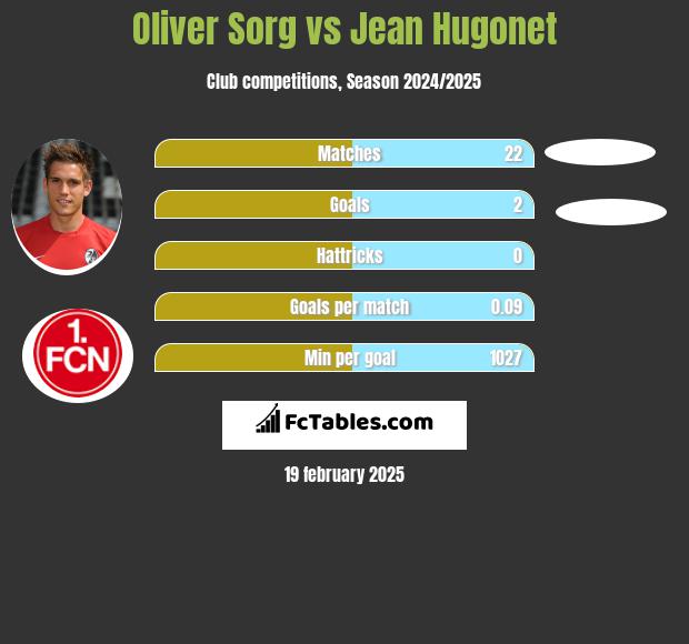 Oliver Sorg vs Jean Hugonet h2h player stats