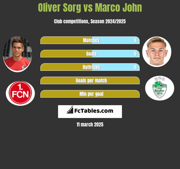 Oliver Sorg vs Marco John h2h player stats