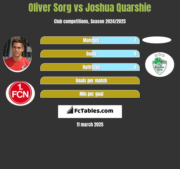 Oliver Sorg vs Joshua Quarshie h2h player stats