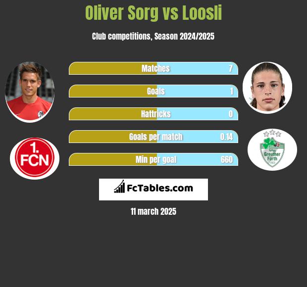 Oliver Sorg vs Loosli h2h player stats